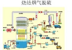 脫硫方法與工藝流程圖 脫硫技術收藏