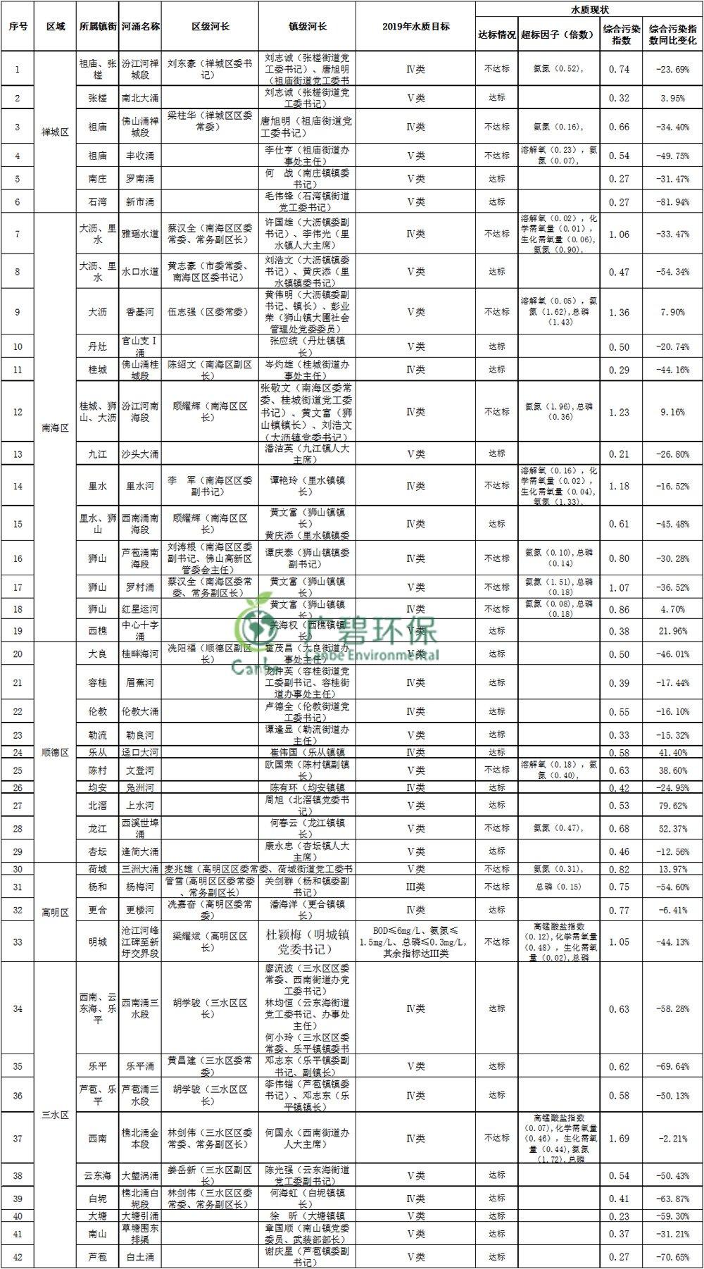 佛山市主干河涌2019年1-3月水質(zhì)監(jiān)測(cè)情況(圖1)