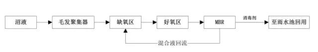 養(yǎng)豬場污水處理方法 養(yǎng)豬場廢水處理設(shè)備的應(yīng)用(圖3)