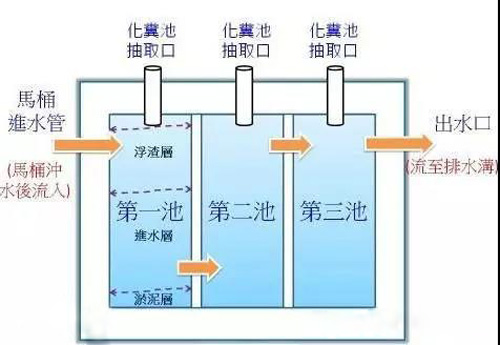 農(nóng)村三格化糞池的工作原理與設(shè)計施工(圖1)