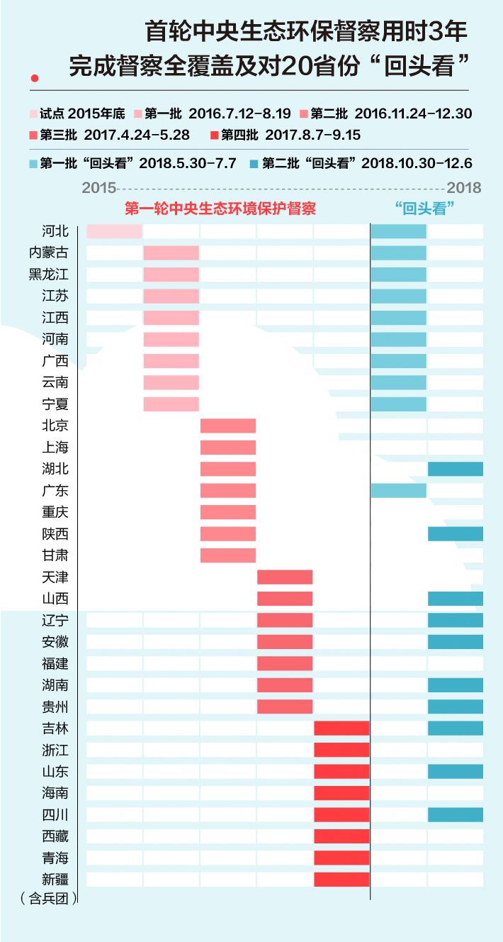 《中央生態(tài)環(huán)境保護督察工作規(guī)定》第二輪中央生態(tài)環(huán)保督察即將啟動！(圖2)