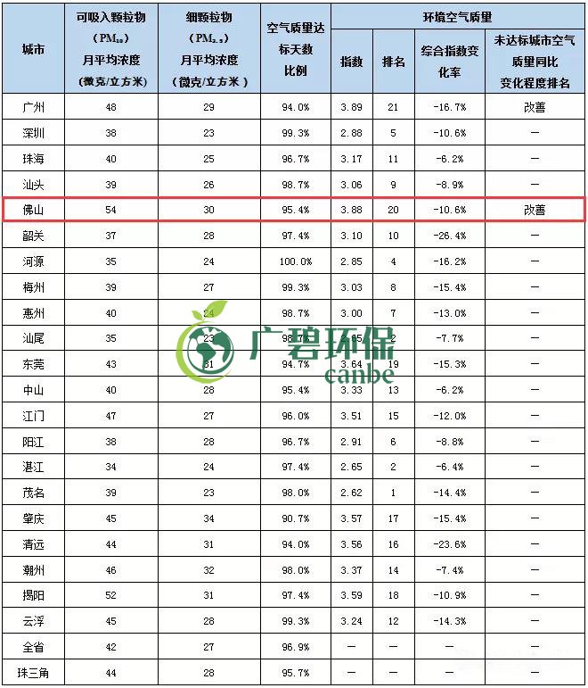 2019年1-5月佛山市環(huán)境空氣質(zhì)量及變化排名(圖1)