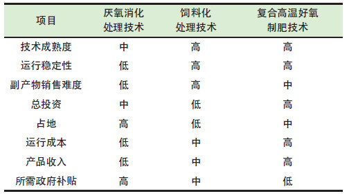 餐廚垃圾是怎么處理的？餐廚垃圾處理技術(shù)對比