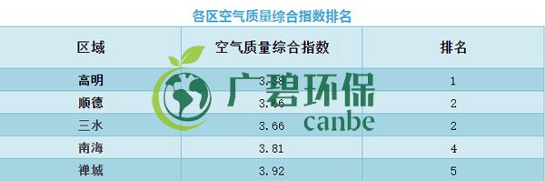 佛山上半年空氣質(zhì)量?jī)?yōu)良天數(shù)超九成 位居全國第11位(圖6)