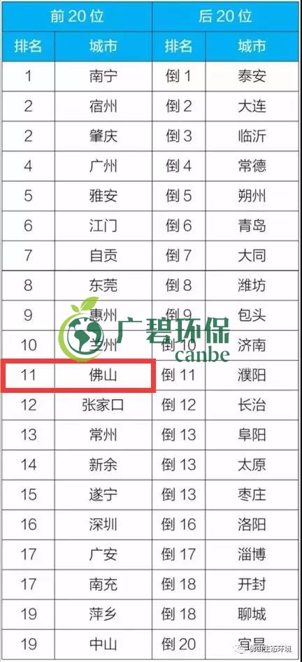 佛山上半年空氣質(zhì)量?jī)?yōu)良天數(shù)超九成 位居全國第11位(圖4)