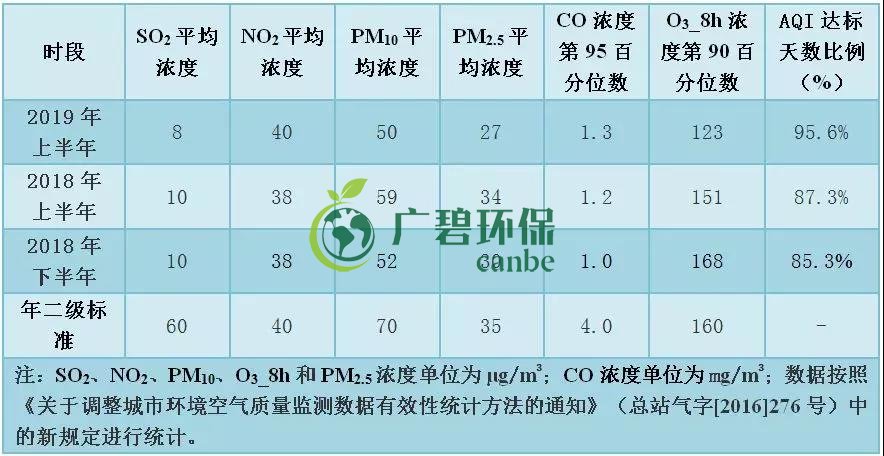 佛山上半年空氣質(zhì)量?jī)?yōu)良天數(shù)超九成 位居全國第11位(圖5)