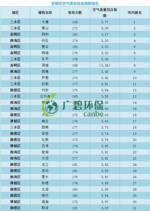 佛山上半年空氣質(zhì)量?jī)?yōu)良天數(shù)超九成 位居全國第11位(圖7)