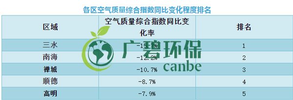 佛山上半年空氣質(zhì)量?jī)?yōu)良天數(shù)超九成 位居全國第11位(圖8)