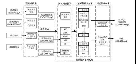 制藥行業(yè)廢水是什么？制藥行業(yè)廢水處理技術(shù)