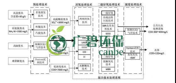 制藥行業(yè)廢水是什么？制藥行業(yè)廢水處理技術(shù)(圖1)