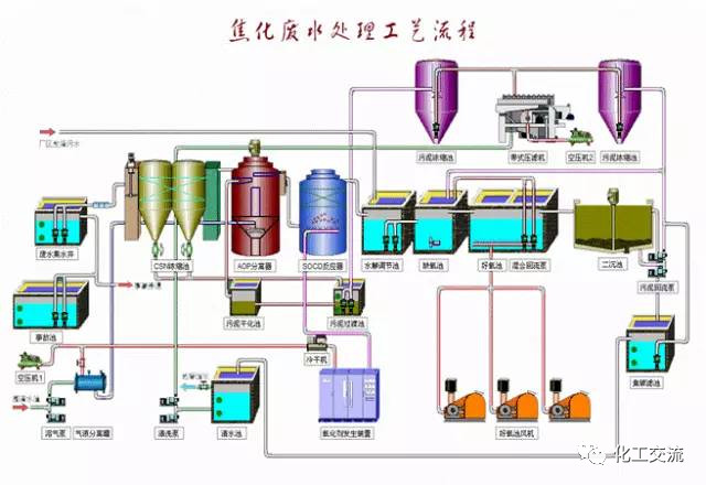 焦化廢水是什么？焦化廢水處理工藝流程