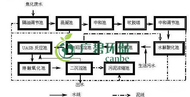 焦化廢水是什么？焦化廢水處理工藝流程(圖1)