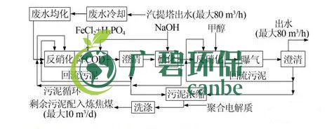 焦化廢水是什么？焦化廢水處理工藝流程(圖2)