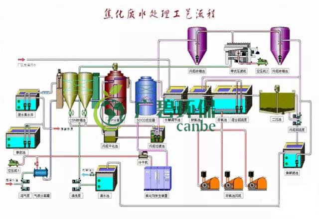 焦化廢水是什么？焦化廢水處理工藝流程(圖3)