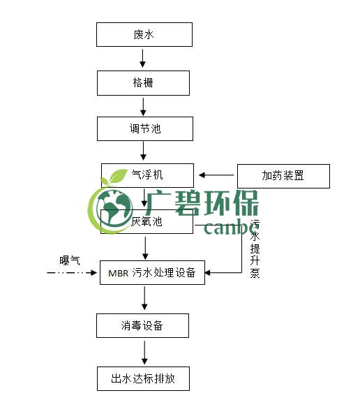 屠宰廢水怎么處理？屠宰廢水處理工藝介紹(圖1)