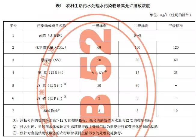 貴州省《農村生活污水處理設施水污染物排放標準》發(fā)布 9月1日起施行