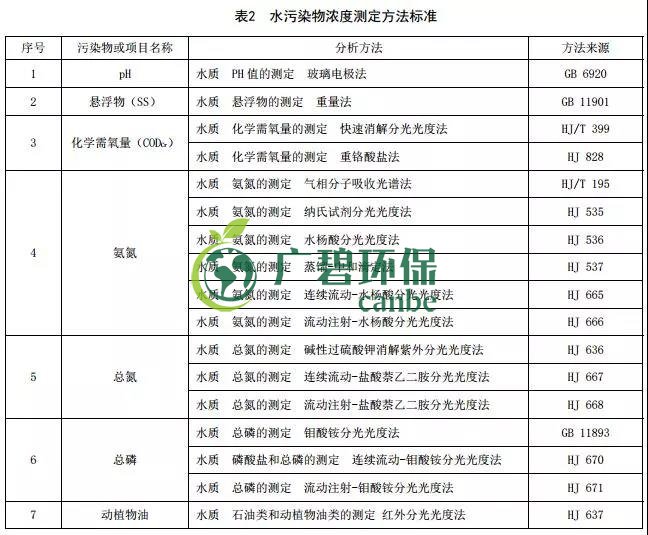 貴州省《農(nóng)村生活污水處理設施水污染物排放標準》發(fā)布 9月1日起施行(圖2)