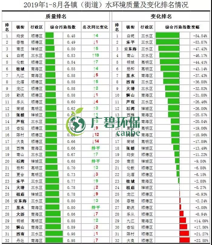 佛山市1-8月全市的水環(huán)境質(zhì)量排名 順德水質(zhì)最靚(圖2)