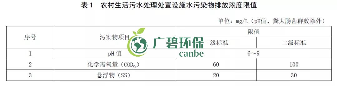 山東《農(nóng)村生活污水處理處置設施水污染物排放標準》發(fā)布(圖2)