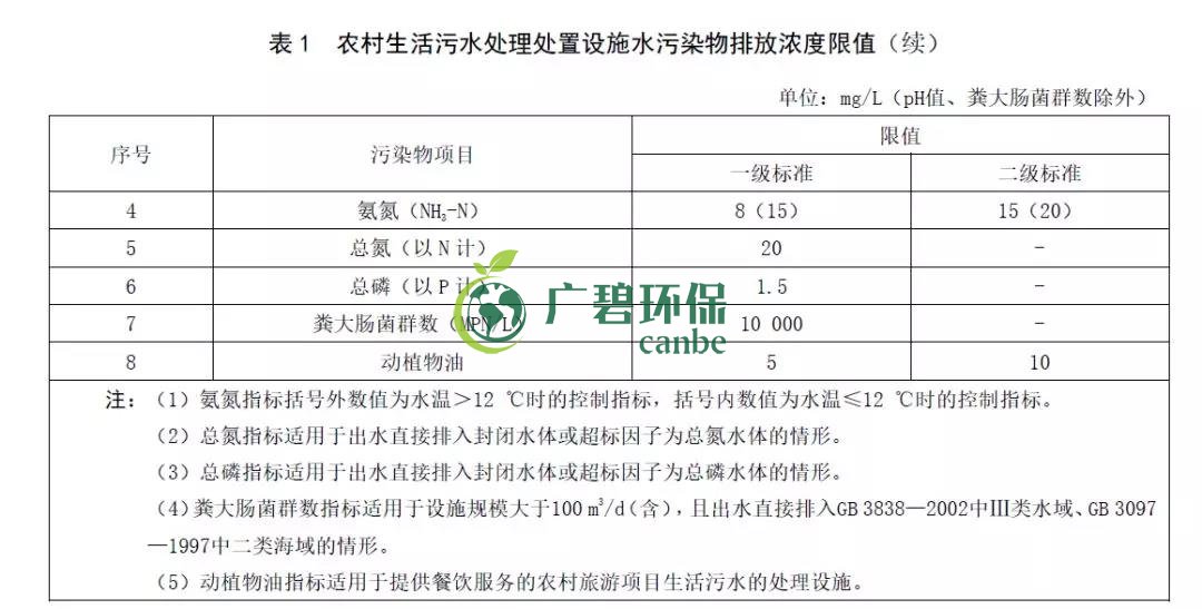 山東《農(nóng)村生活污水處理處置設施水污染物排放標準》發(fā)布(圖3)