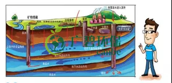 土壤環(huán)保：地下水污染的來源、途徑與特點(圖4)